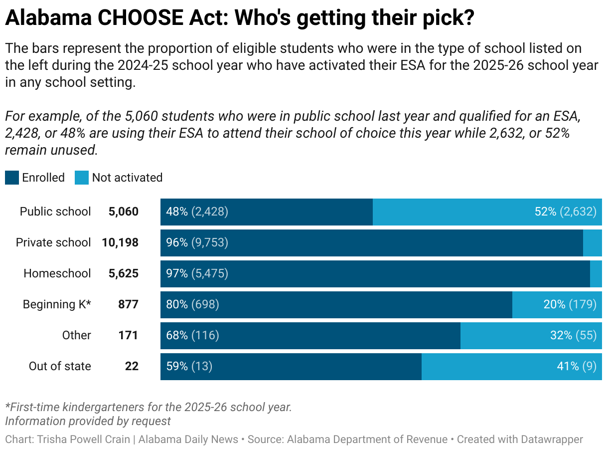 A chart representing the proportion of eligible students who were in public, private homeschool, pre-k, other and out of state institutions during the 2024-25 school year who have activated their ESA for the 2025-26 school year in any school setting.