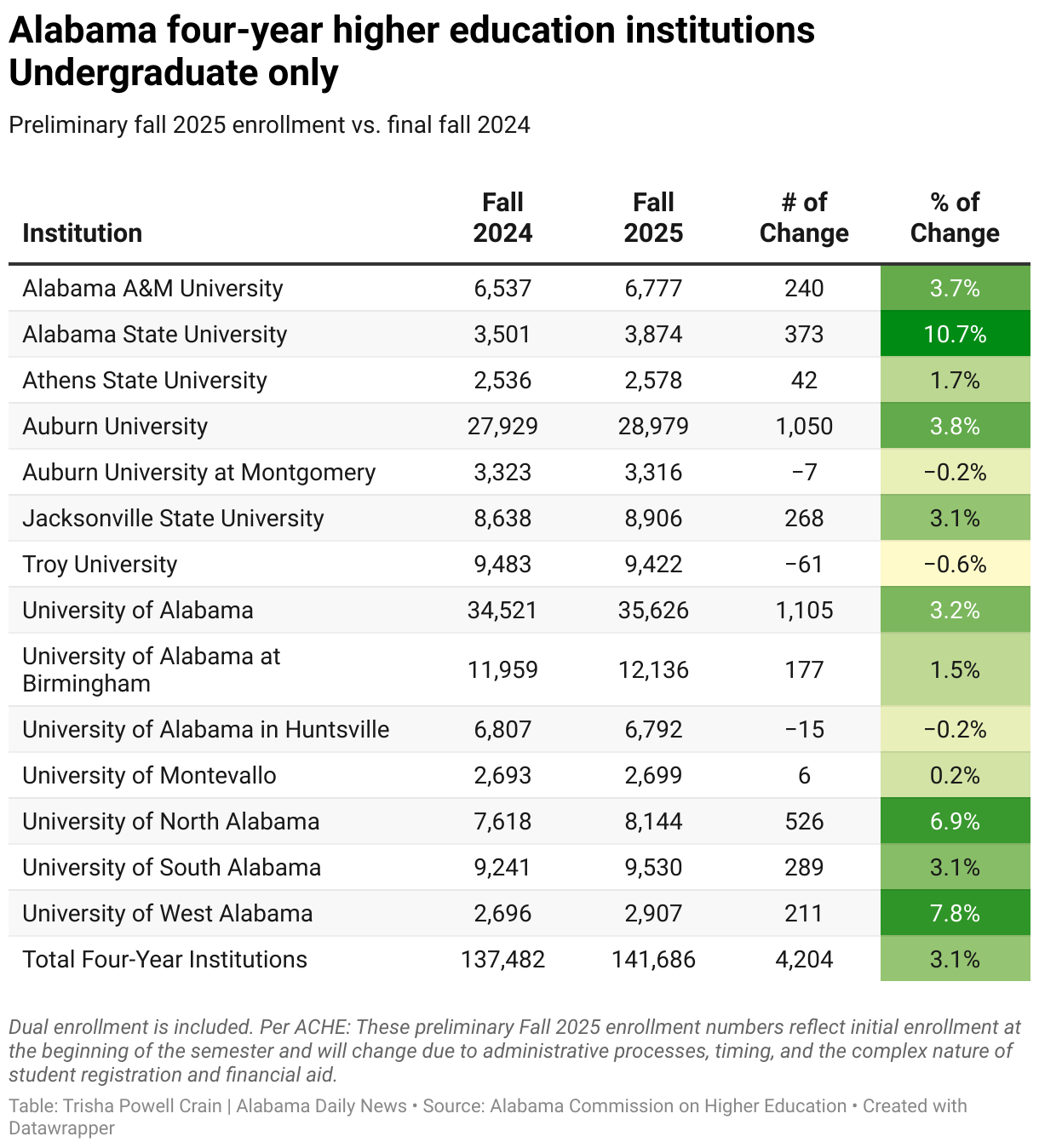 Chart of Alabama four-year higher education institutions Undergraduate only Preliminary fall 2025 enrollment vs. final fall 2024