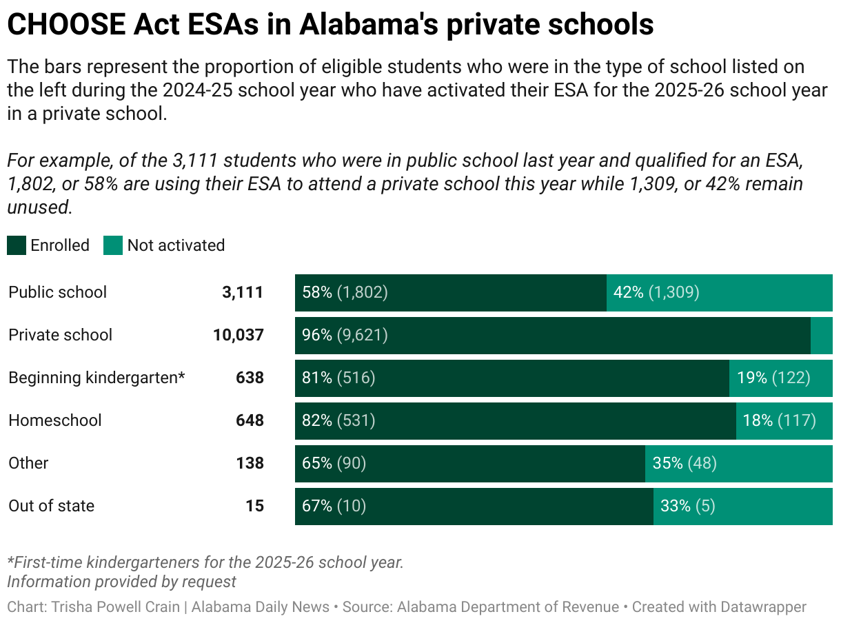 The bars represent the proportion of eligible students who were in the type of school listed on the left during the 2024-25 school year who have activated their ESA for the 2025-26 school year in a private school.